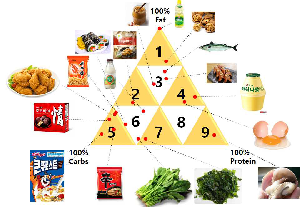 국내식품에 관한 식품매질삼각형