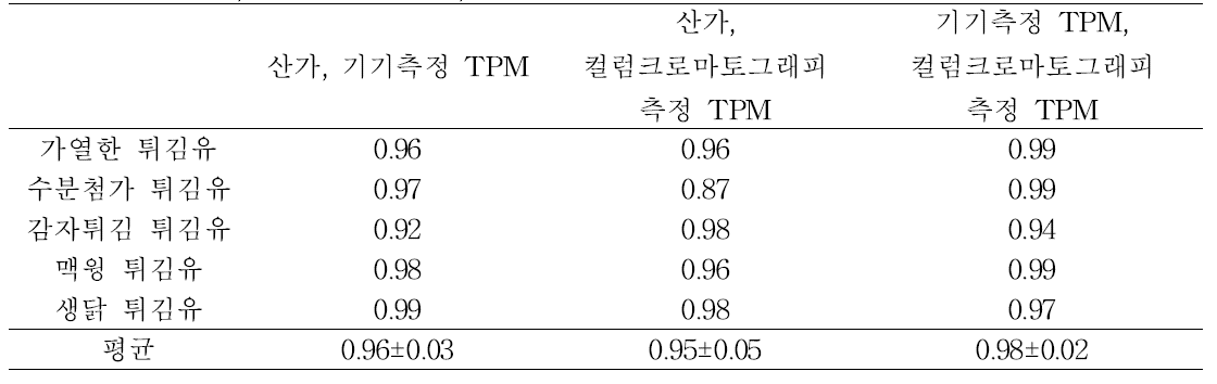 산가, 기기 측정 TPM, 컬럼크로마토그래피 측정 TPM 결과 값의 상관관계 (r)