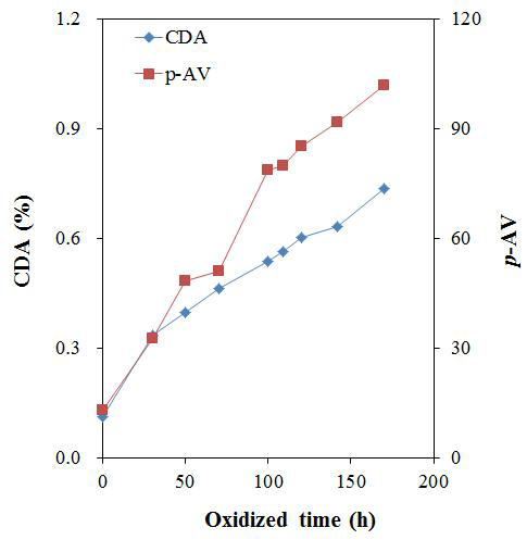 가열시 튀김유의 CDA와 p-AV변화.