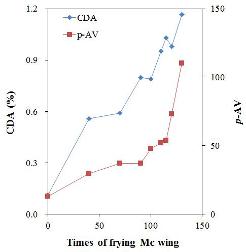 맥윙 튀김 횟수에 따른 튀김유의 CDA와 p-AV결과.