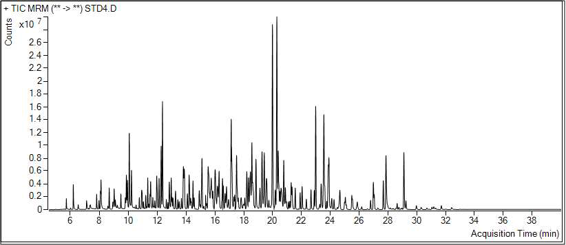 Representative GC-MS/MS total ion chromatogram obtained standard solution of 283 pesticides at 500 ug/ml