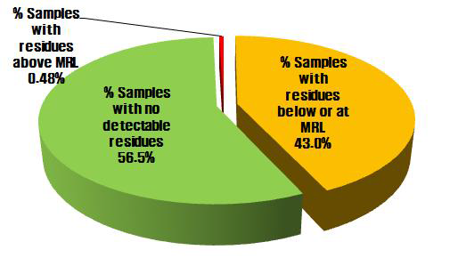 Overall results of monitoring program.