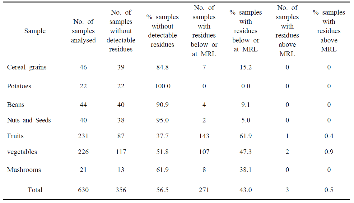 Summary of result by commodity group