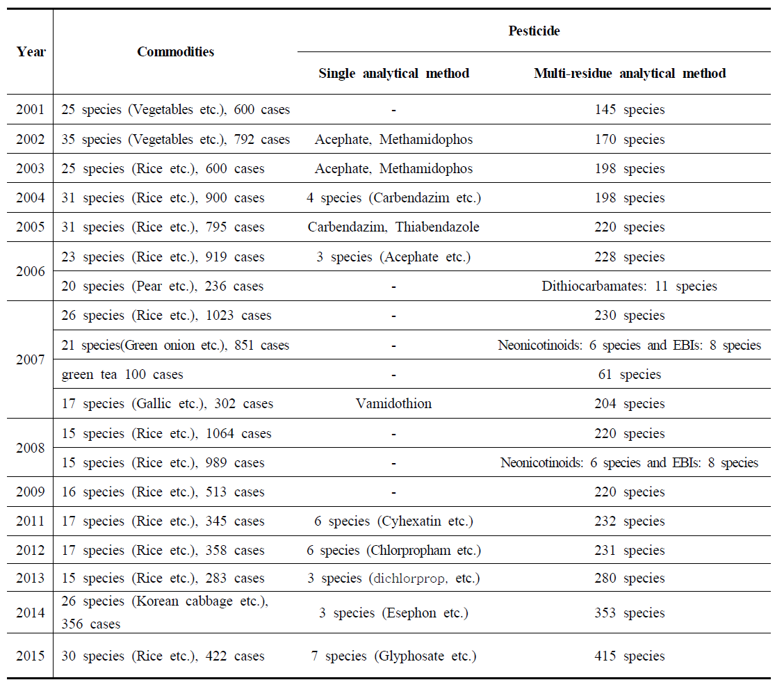 Trend of pesticide residues monitoring research in MFDS and KFDA after 2000s