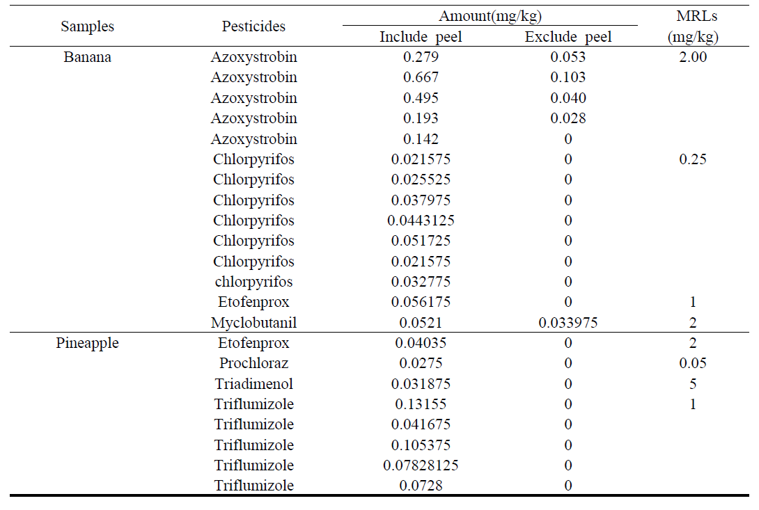 Pesticides residue results with banana(include/exclude peel)