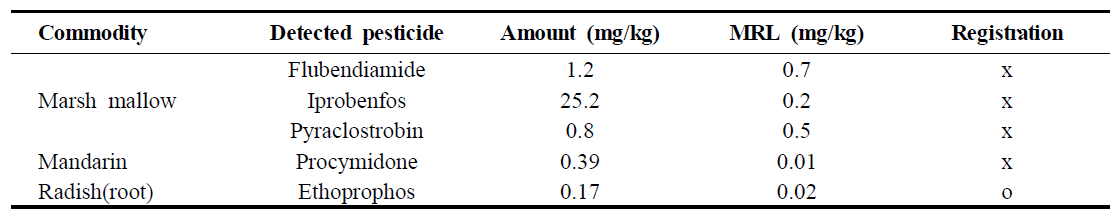 Sample with residue above MRL