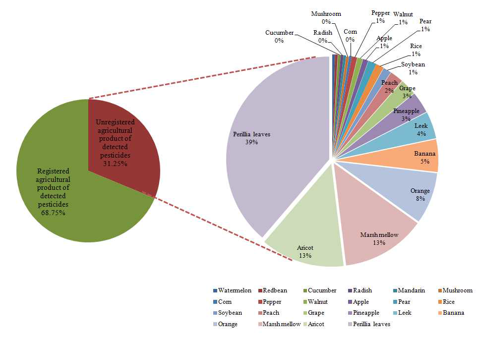 Detailed ratio of unregistered and registered agricultural commodities of detected pesticides