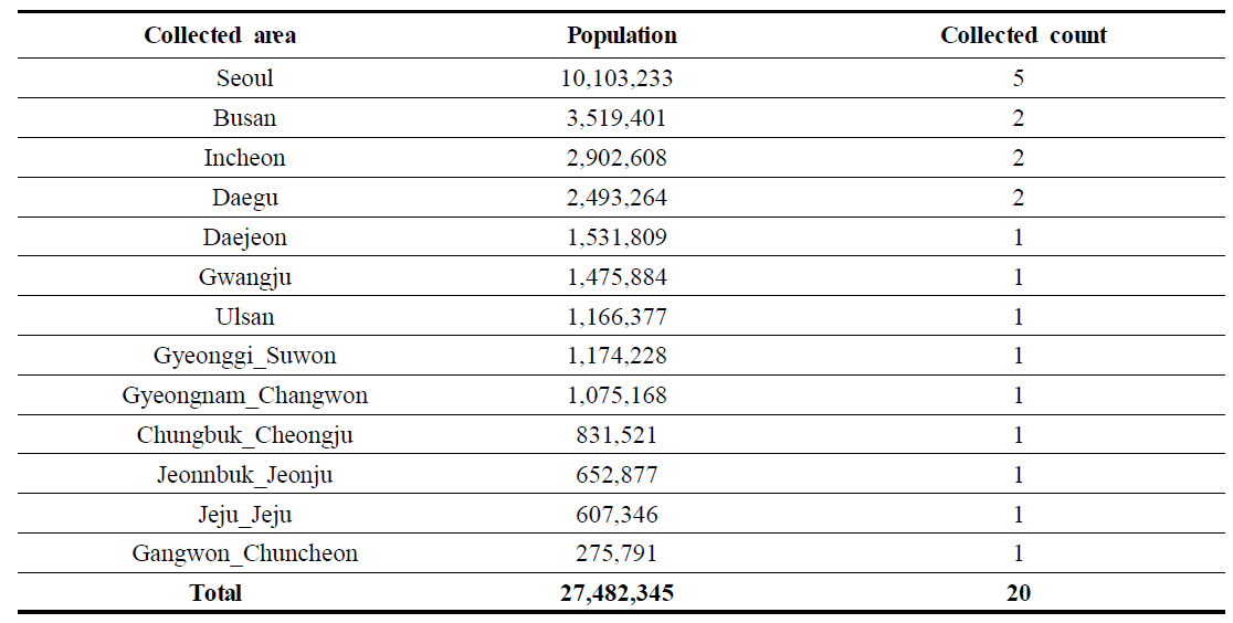Selection of collecting area and count by population of province