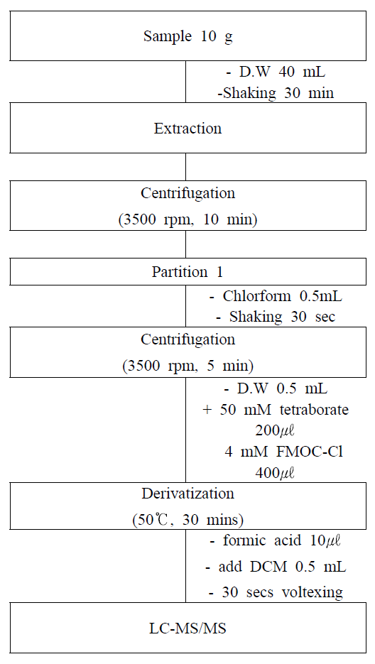 Schematic diagram for glyphosate, glufosinate and its metabolite residues pesticides analysis(①)