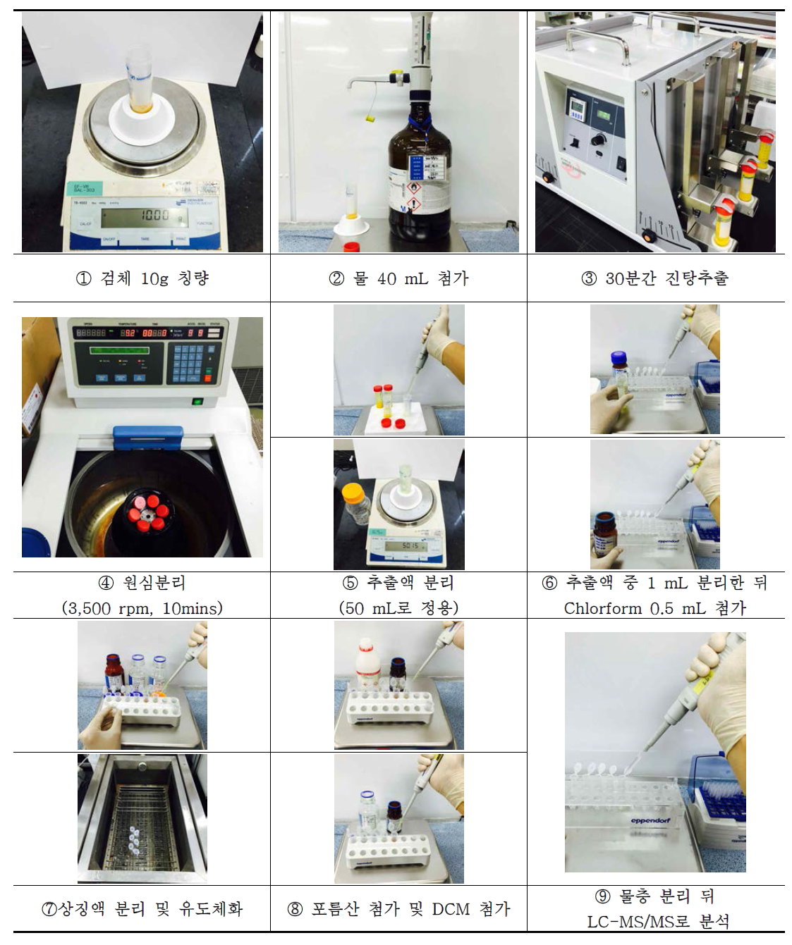 Analytical procedure for glyphosate, glufosinate and its metabolite residues in agricultural commodities(①)