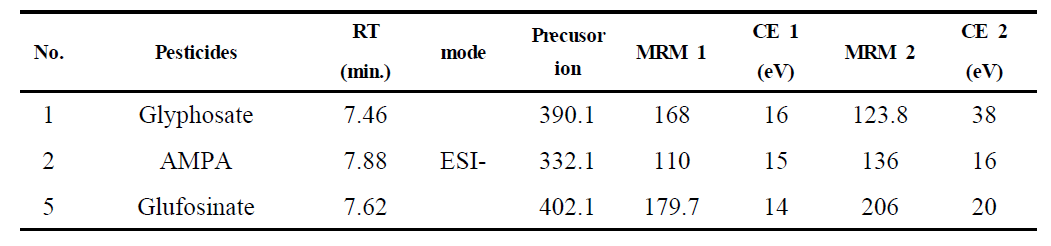 Acquisition parameters for the pesticides analysed by LC-MS/MS(①)