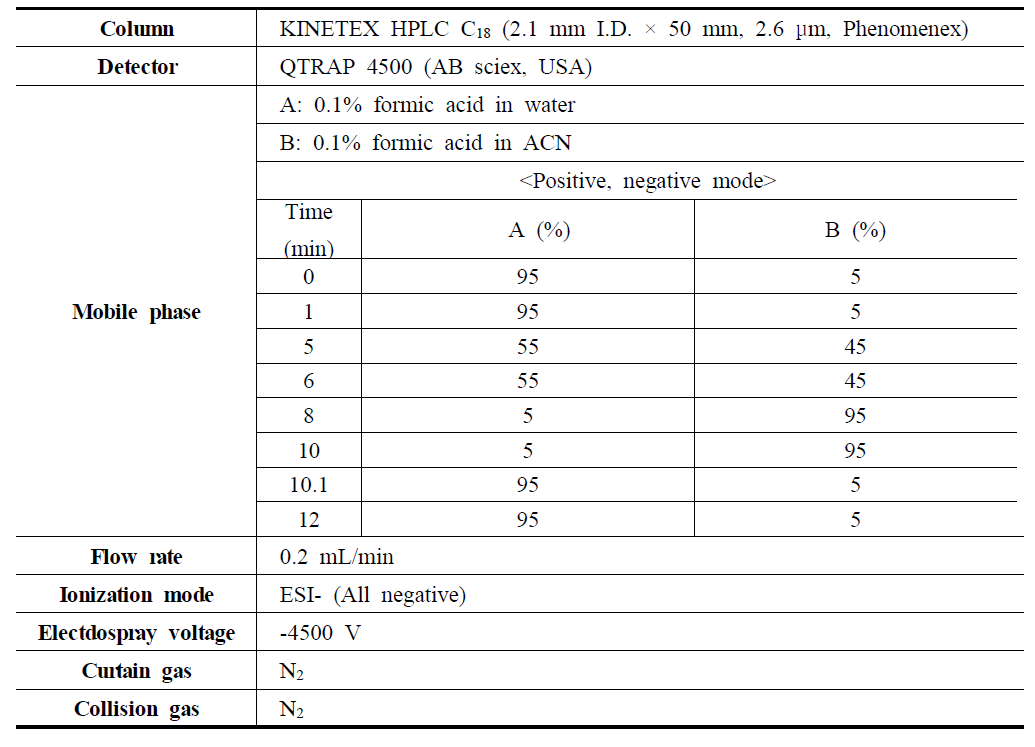 Analytical condition of the glyphosate, glufosinate and its metabolites by LC-MS/MS(①)