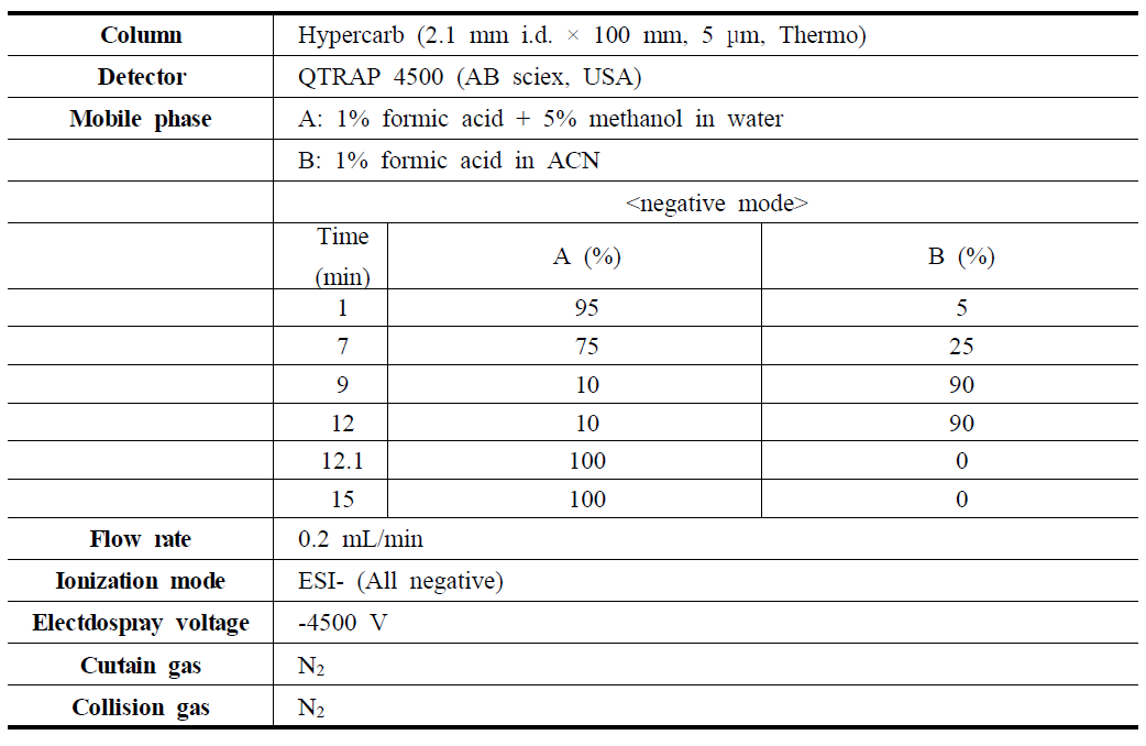 Analytical condition of the glyphosate, glufosinate and its metabolites by LC-MS/MS(②)