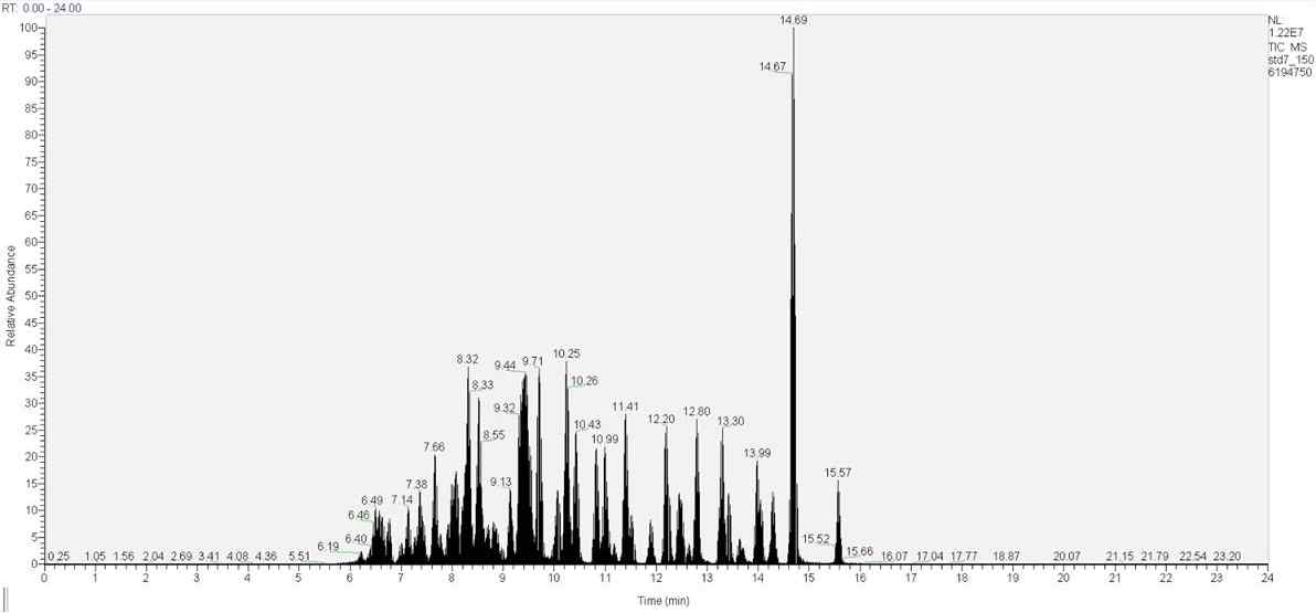 Total ion chromatogram of LC-MS/MS.
