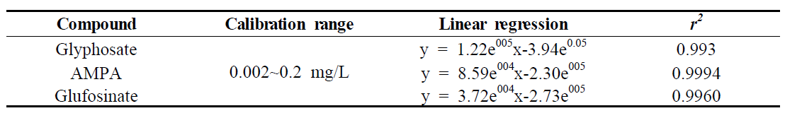 Linearity of glyphosate, glufosinate and its metabolites