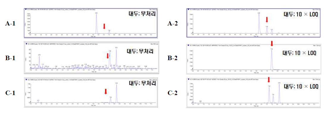 Chromatograms to corresponding to Soybean (A); glyphosate (B); AMPA (C); glufosinate; 1, control; 2, spiked at 0.5 mg/kg