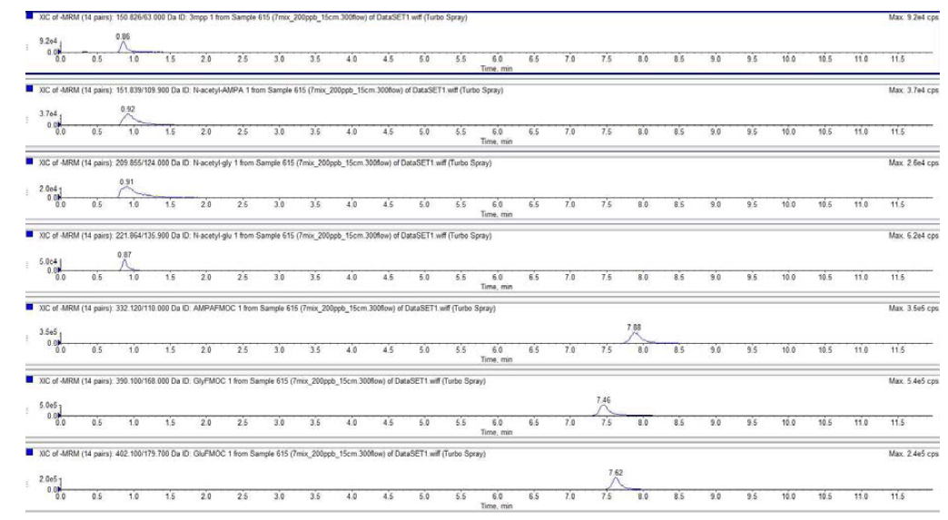 Chromatogram of glyphosate, glufosinate and its metabolites standard(1 mg/L).