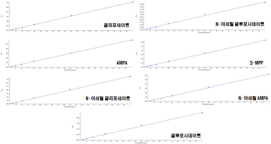 Linearity calibration curve at concentrations of 0.002~0.1 mg/L.