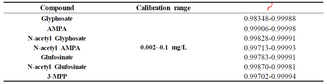 Linearity of glyphosate, glufosinate and its metabolites