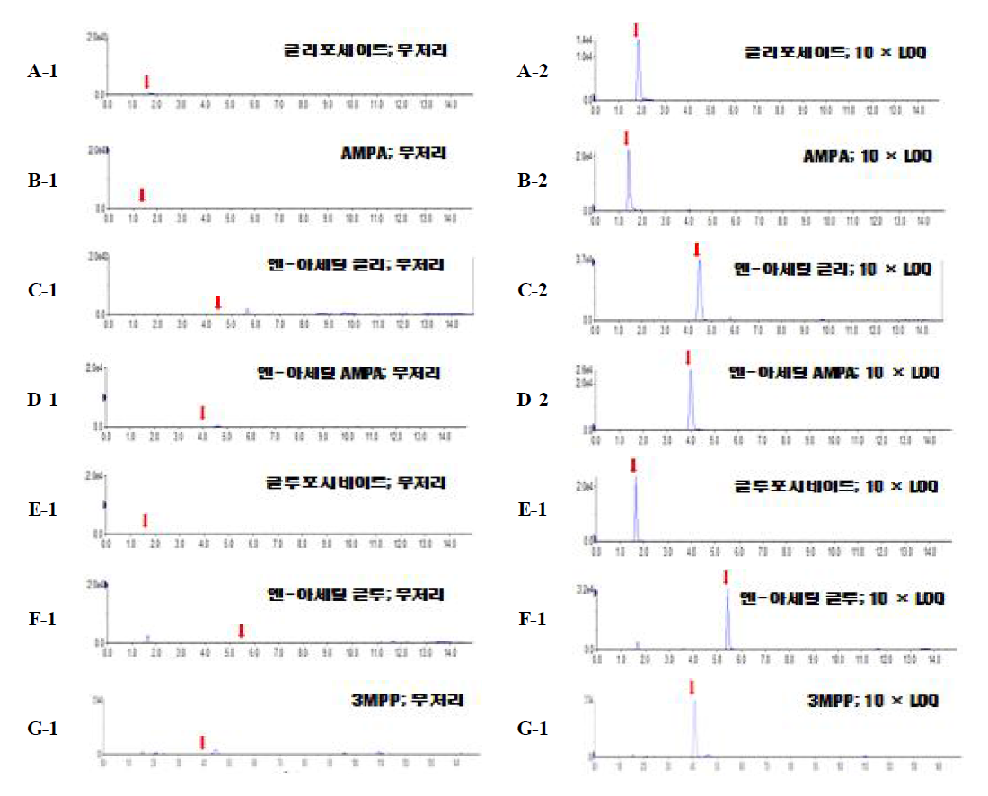 Chromatograms to corresponding to Soybean (A); glyphosate (B); AMPA (C); N-acetyl glyphosate (D); N-acetyl AMPA (E); Glufosinate (F); N-acetyl glufosinate (G); 3MPP; 1, control; 2, spiked at 0.5 mg/kg