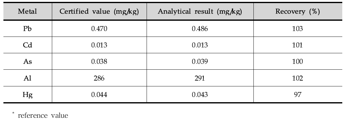 Recovery test for Pb, Cd, As, Hg, Al analysis using certified samples