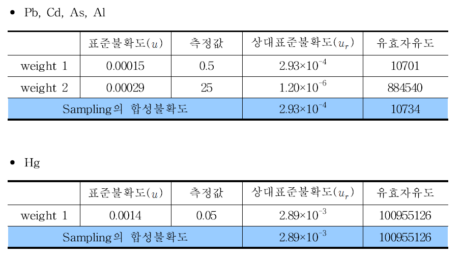 Uncertainty in measurement and degree of freedom for sampling