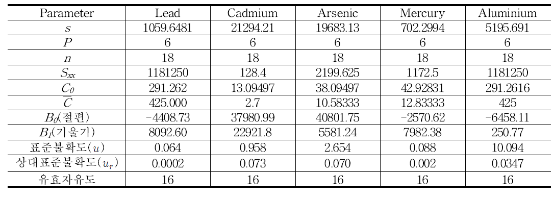 Uncertainty in measurement for standard calibration curve