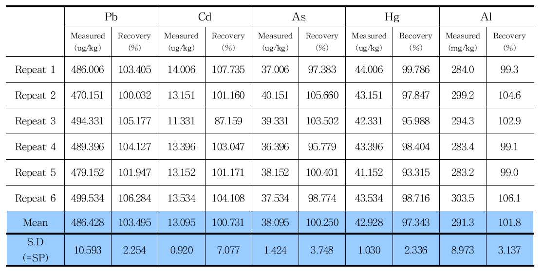 Standard derivation of CRM analysis