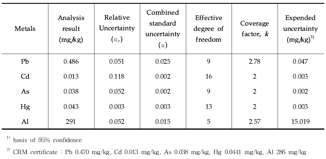 Results and uncertainty values of heavy metals in CRM