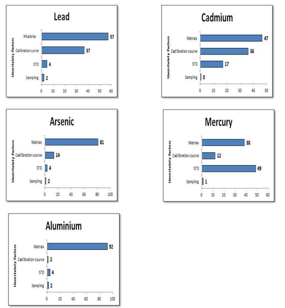 Uncertainty contributions in heavy metal analysis of CRM