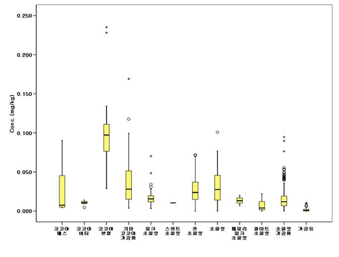 Distribution of Pb content in cocoa products or chocolates and processed drink