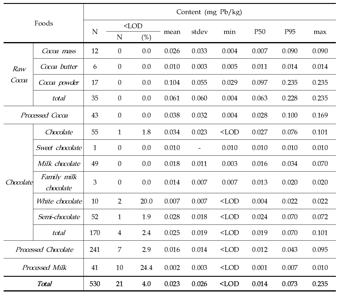 Lead content in cocoa products or chocolates and processed drink