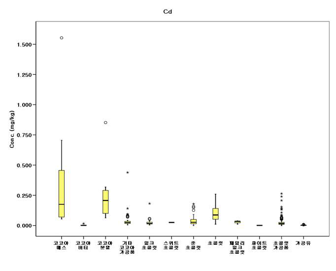 Distribution of Cd content in cocoa products or chocolates and processed drink