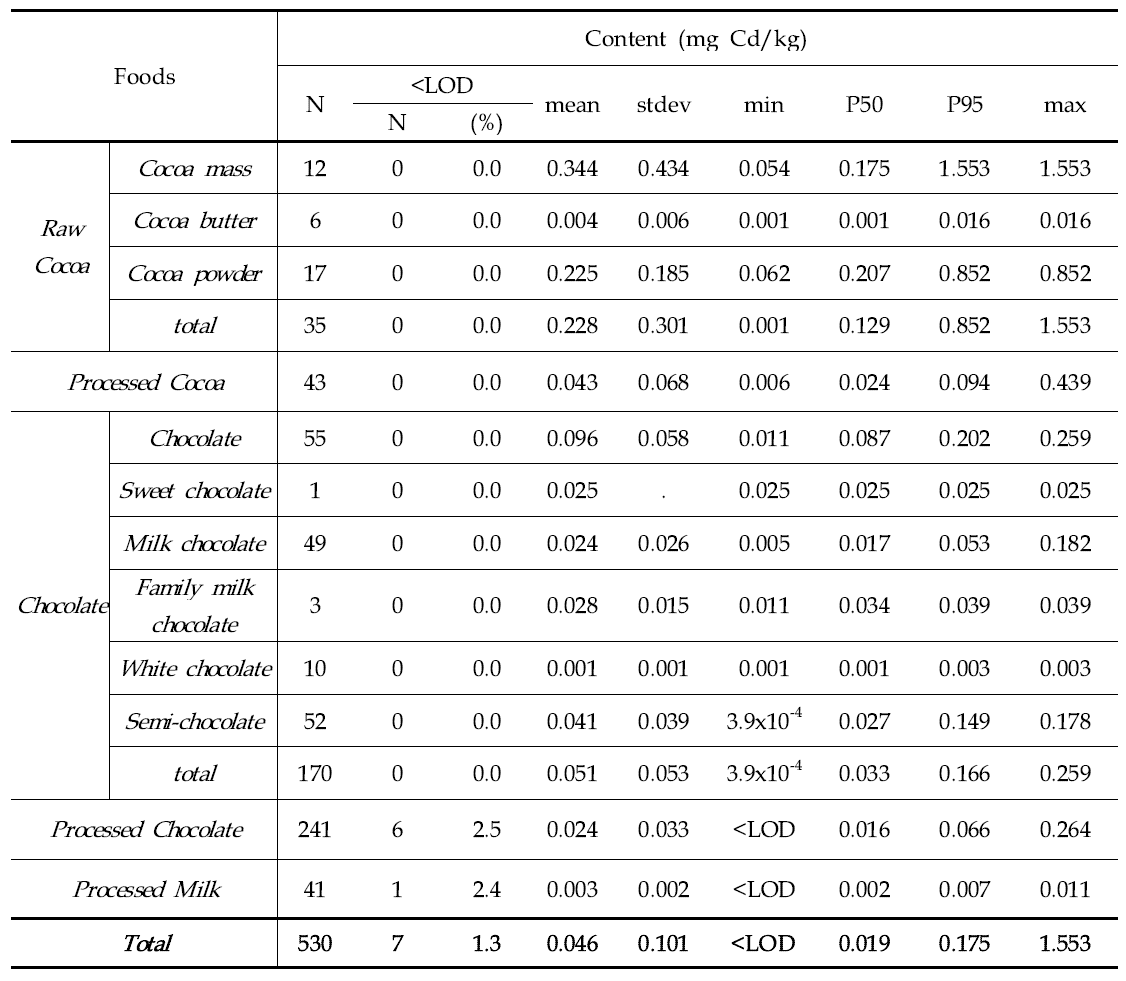 Cadmium content in cocoa products or chocolates and processed drink