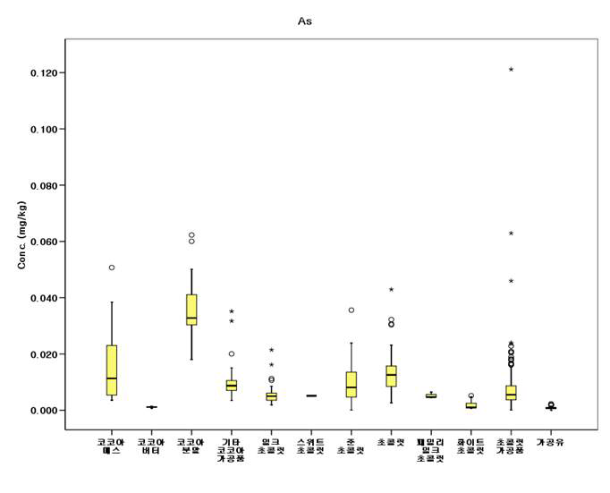 Distribution of As content in cocoa products or chocolates and processed drink