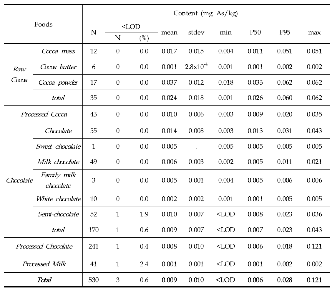 Arsenic content in Cocoa products or Chocolates and Processed Milk