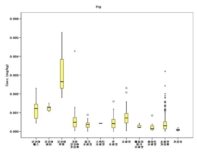 Distribution of Hg content in cocoa products or chocolates and processed drink