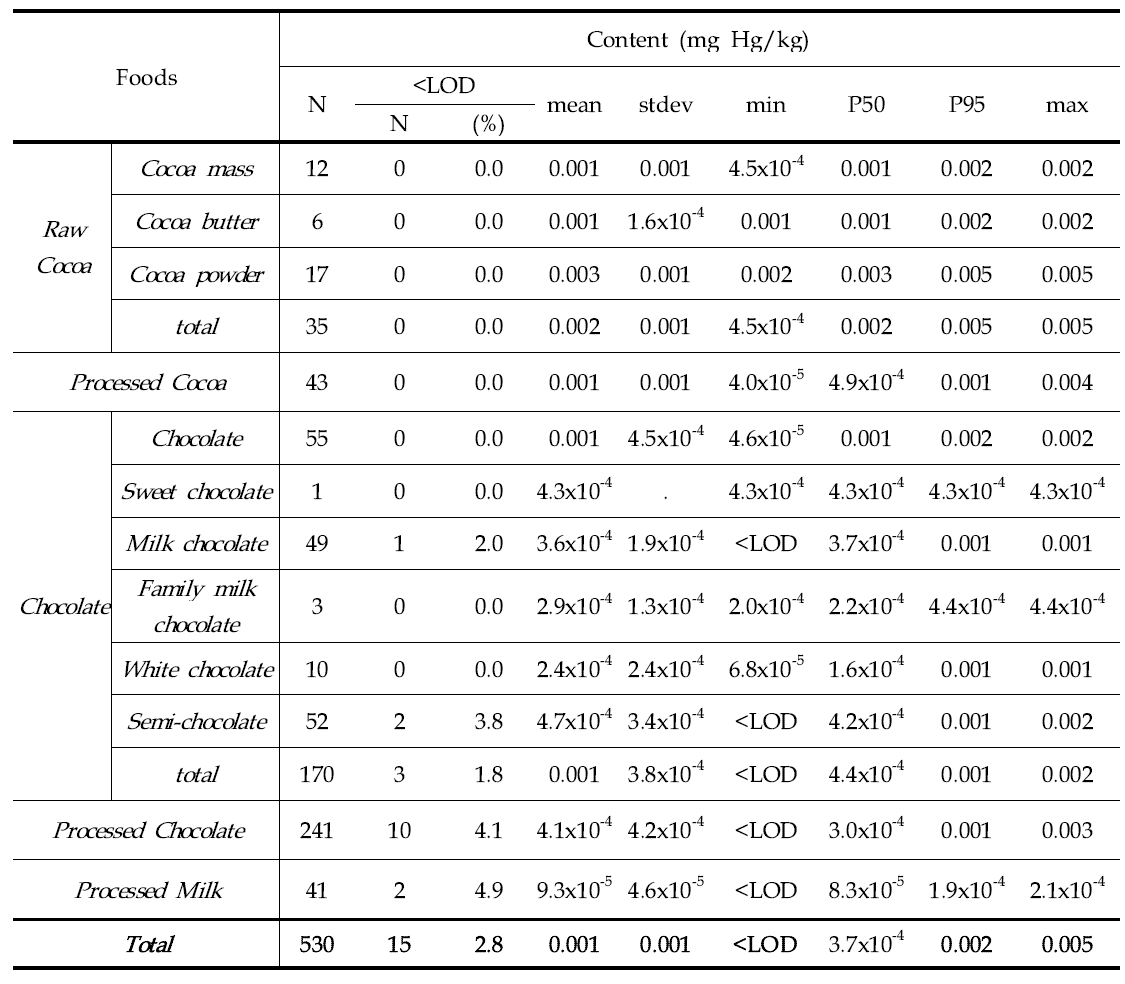 Mercury content in Cocoa products or Chocolates and Processed Milk