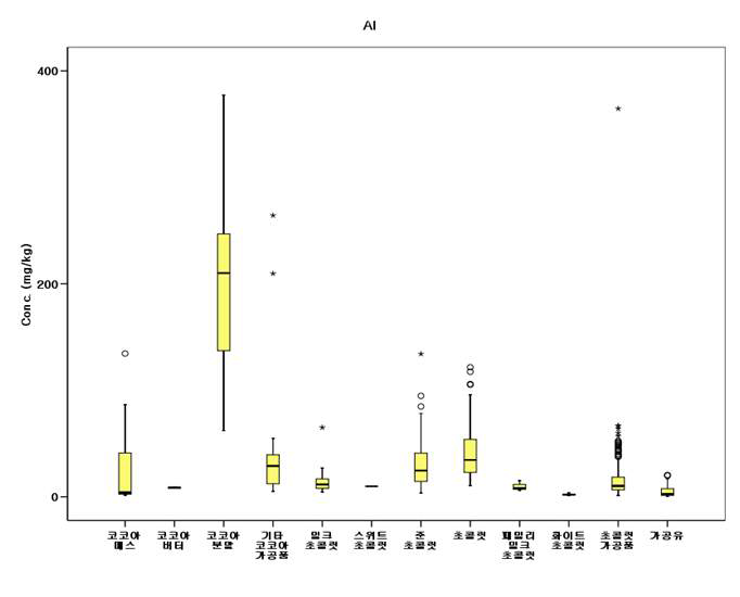 Distribution of Al content in cocoa products or chocolates and processed drink