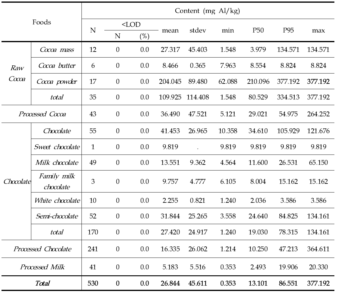 Aluminum content in Cocoa products or Chocolates and Processed Milk