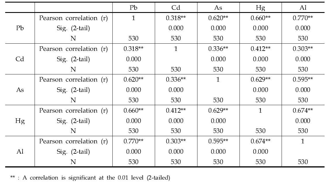 Correlation analysis between heavy metals content of cocoa products or chocolates and processed milk