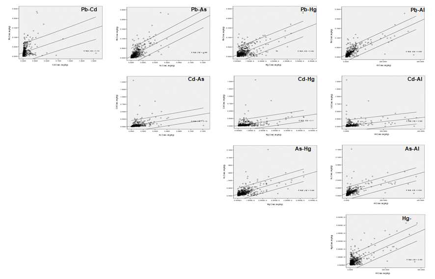 Scatter plot of heavy metals content of Cocoa products or Chocolates and Processed Milk