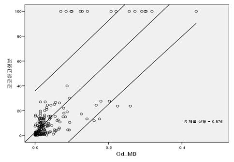 Scatter plot of between cocoa powder content and cadmium