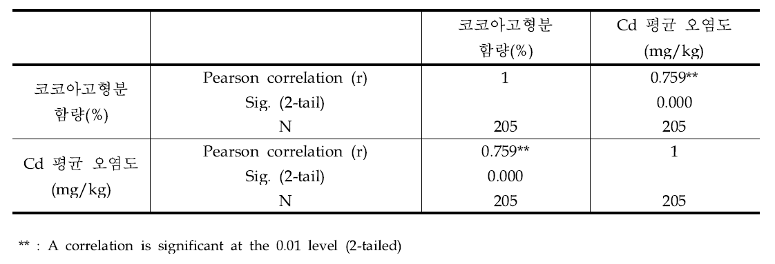 Correlation analysis between cocoa powder content and cadmium