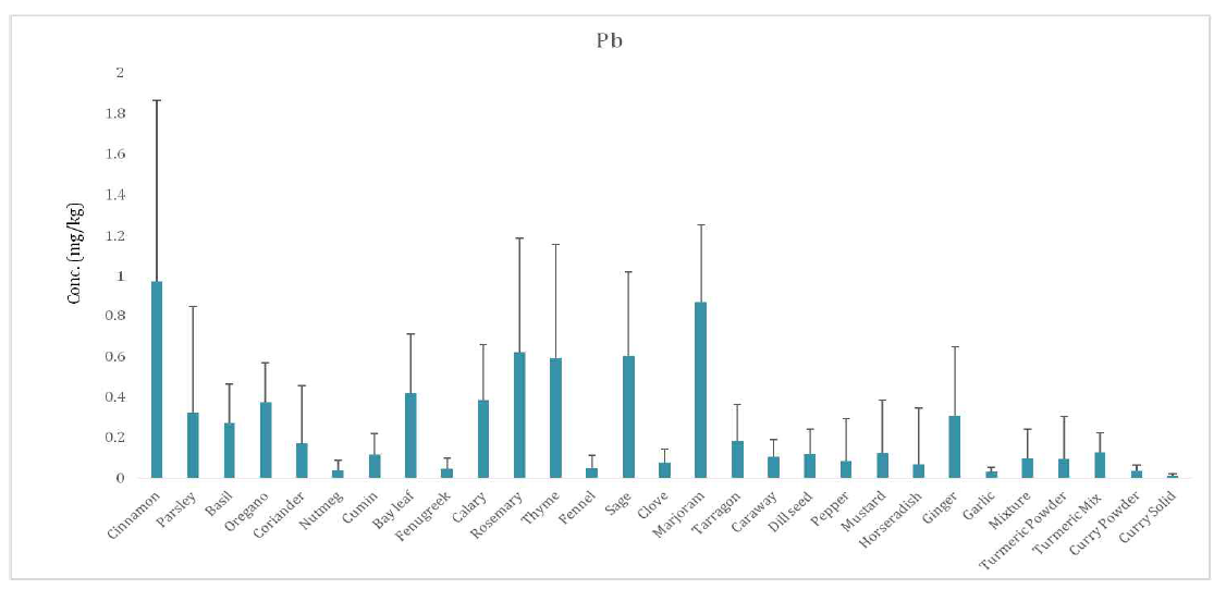 Distribution of Pb contents in spices