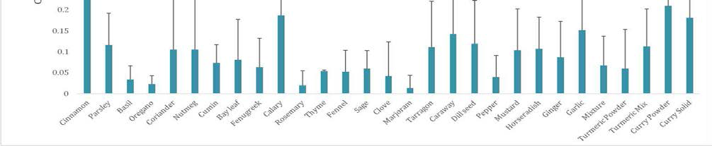 Distribution of Cd contents in spices