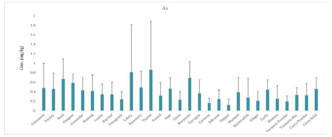 Distribution of As content in spices