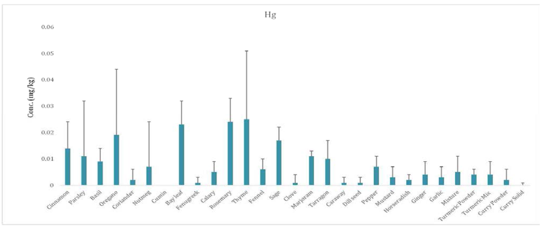 Distribution of Hg content in spices