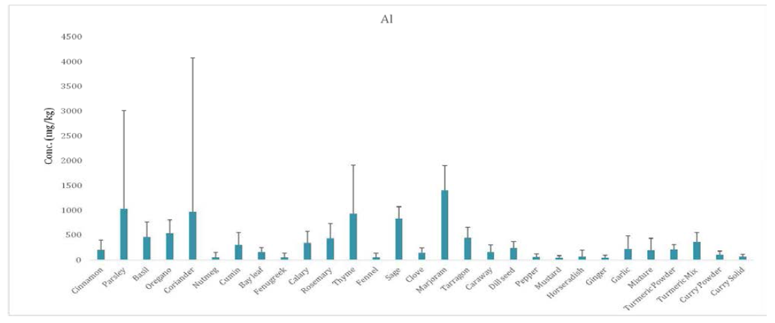 Distribution of Al content in spices