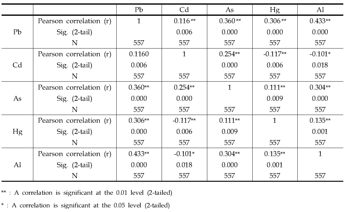 Correlation analysis between heavy metals content of spices